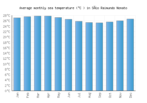 São Raimundo Nonato average sea temperature chart (Celsius)