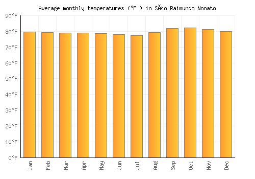 São Raimundo Nonato average temperature chart (Fahrenheit)