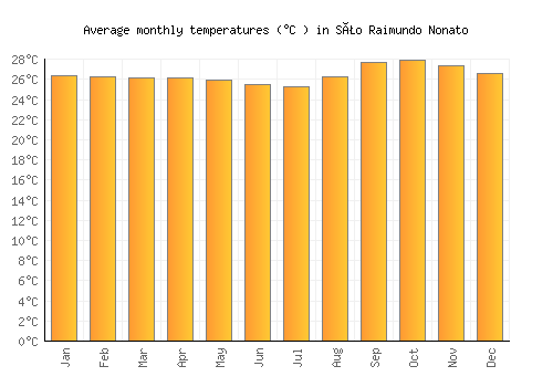 São Raimundo Nonato average temperature chart (Celsius)