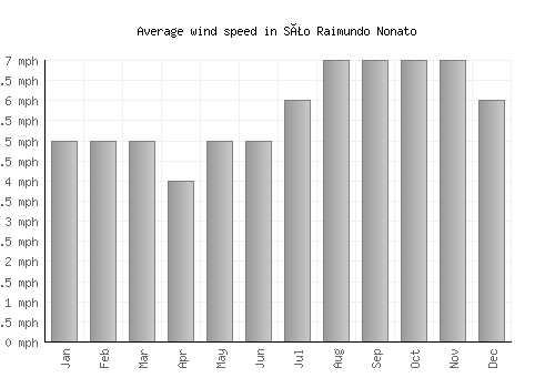São Raimundo Nonato average winspeed by month (mph)