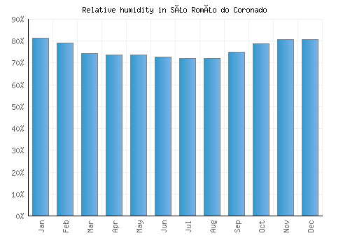 São Romão do Coronado relative humidity averages