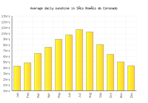São Romão do Coronado average daily sunshine chart