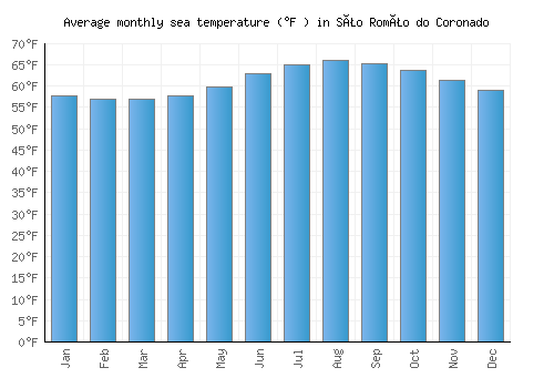São Romão do Coronado average sea temperature chart (Fahrenheit)