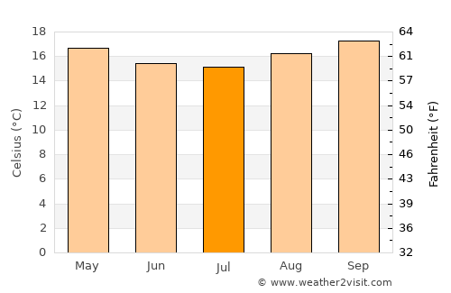 São Roque average temperature in July