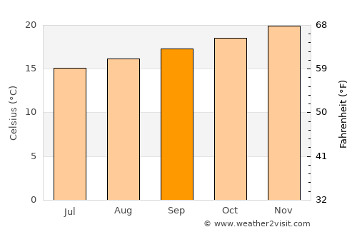 São Roque average temperature in September