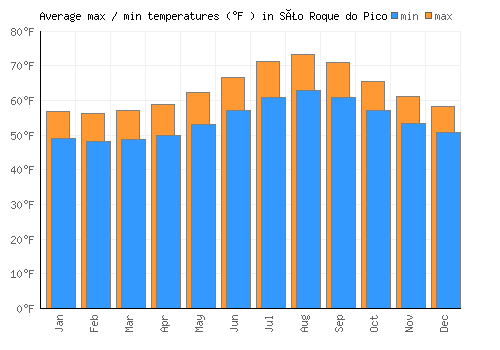São Roque do Pico average minimum / maximum temperatures (Fahrenheit)