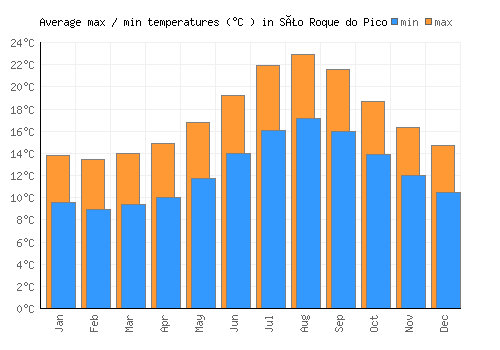 São Roque do Pico average minimum / maximum temperatures (Celsius)