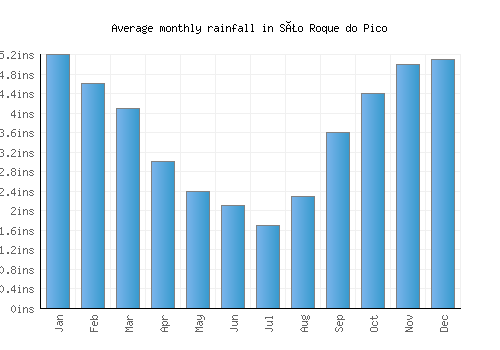 São Roque do Pico monthly rainfall chart (inches)