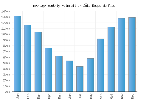 São Roque do Pico monthly rainfall chart (mm)