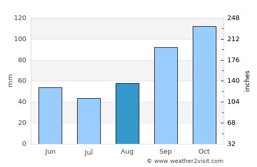 São Roque do Pico average rain in August