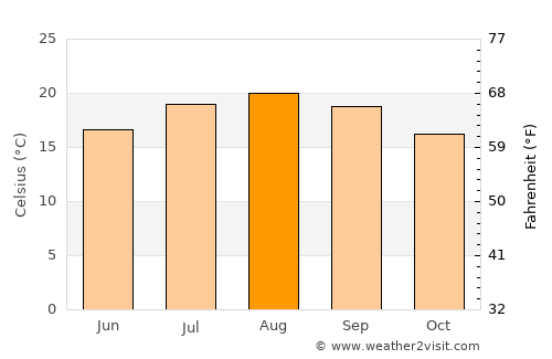 São Roque do Pico average temperature in August