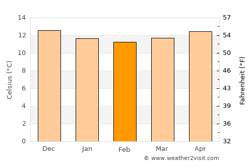 São Roque do Pico average temperature in February