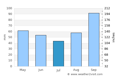 São Roque do Pico average rain in July