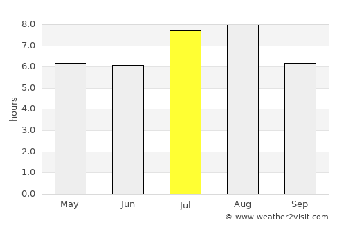 São Roque do Pico average rain in July