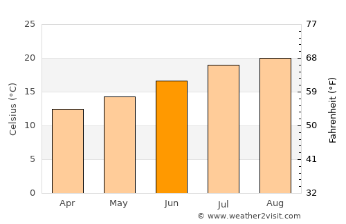 São Roque do Pico average temperature in June