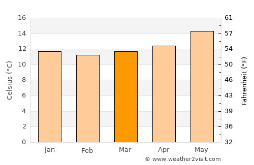 São Roque do Pico average temperature in March