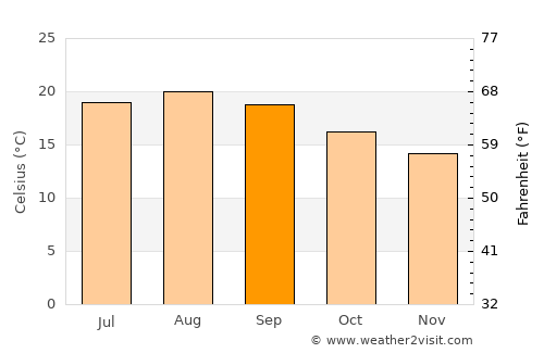 São Roque do Pico average temperature in September