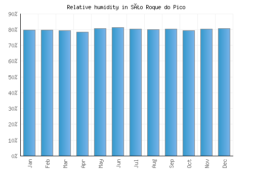 São Roque do Pico relative humidity averages