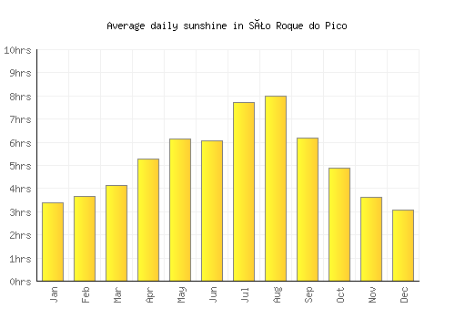 São Roque do Pico average daily sunshine chart