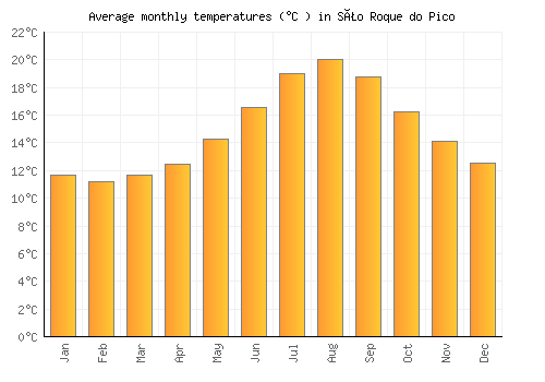 São Roque do Pico average temperature chart (Celsius)