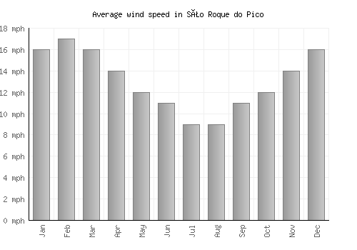 São Roque do Pico average winspeed by month (mph)