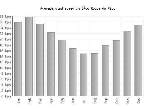 São Roque do Pico average winspeed by month (km/h)