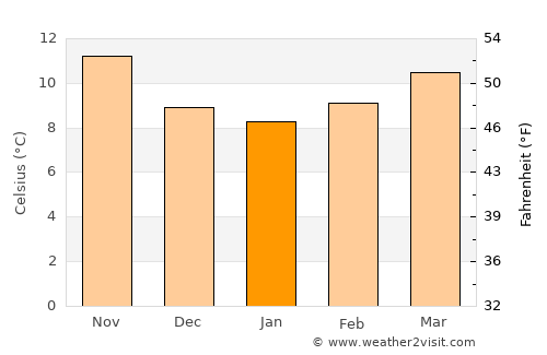 São Roque average temperature in January