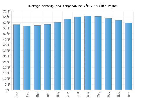 São Roque average sea temperature chart (Fahrenheit)