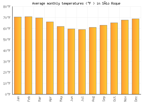 São Roque average temperature chart (Fahrenheit)