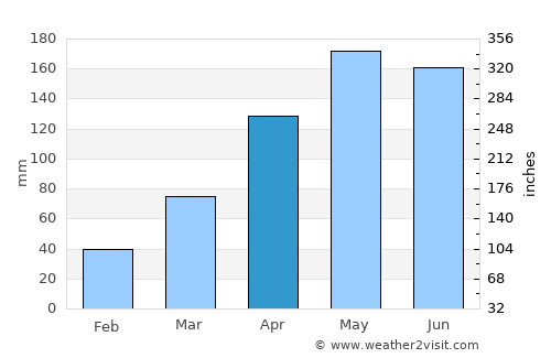 São Sebastião average rain in April