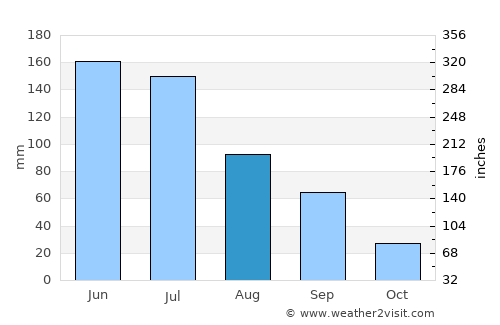 São Sebastião average rain in August