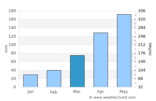 São Sebastião average rain in March