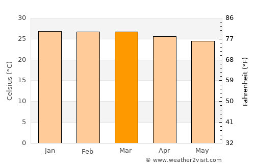 São Sebastião average temperature in March