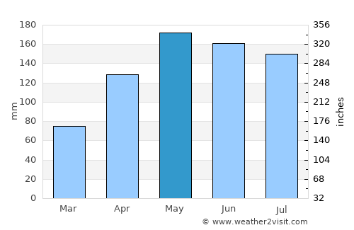 São Sebastião average rain in May