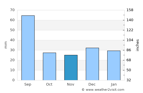 São Sebastião average rain in November
