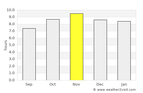 São Sebastião average rain in November