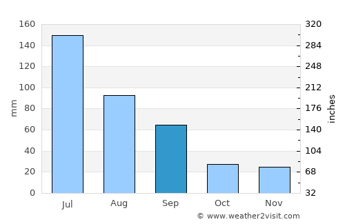São Sebastião average rain in September