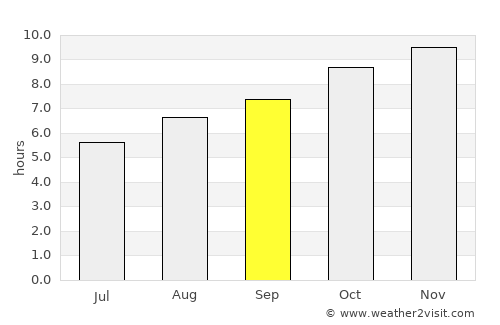 São Sebastião average rain in September