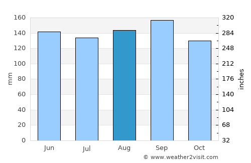 São Sebastião do Caí average rain in August