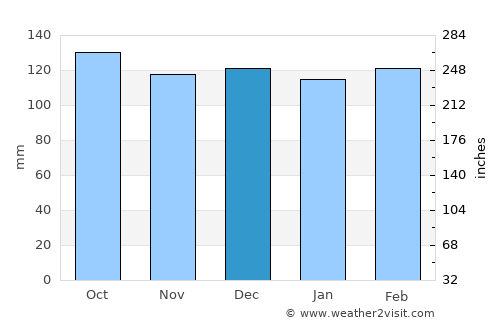 São Sebastião do Caí average rain in December