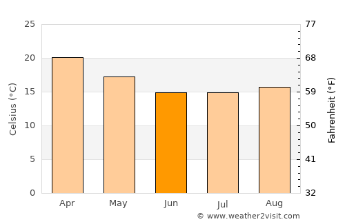 São Sebastião do Caí average temperature in June