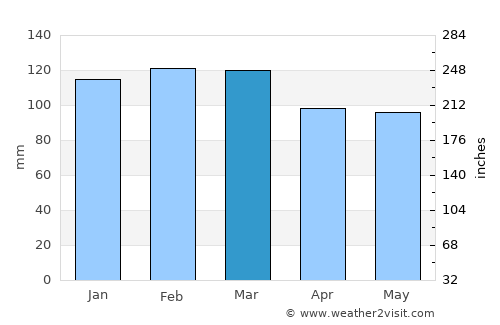São Sebastião do Caí average rain in March
