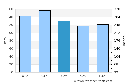 São Sebastião do Caí average rain in October