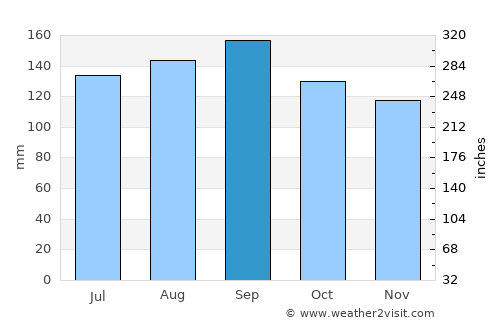 São Sebastião do Caí average rain in September