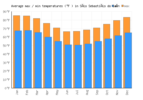 São Sebastião do Caí average minimum / maximum temperatures (Fahrenheit)