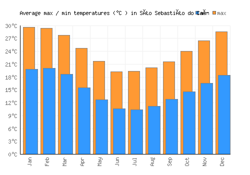São Sebastião do Caí average minimum / maximum temperatures (Celsius)