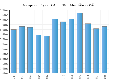 São Sebastião do Caí monthly rainfall chart (inches)