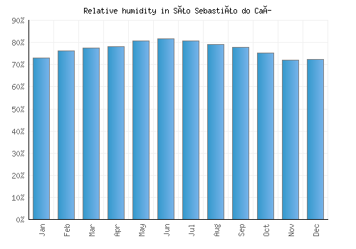 São Sebastião do Caí relative humidity averages