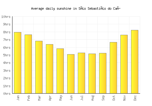 São Sebastião do Caí average daily sunshine chart