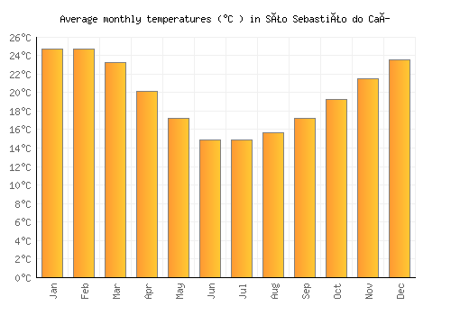 São Sebastião do Caí average temperature chart (Celsius)